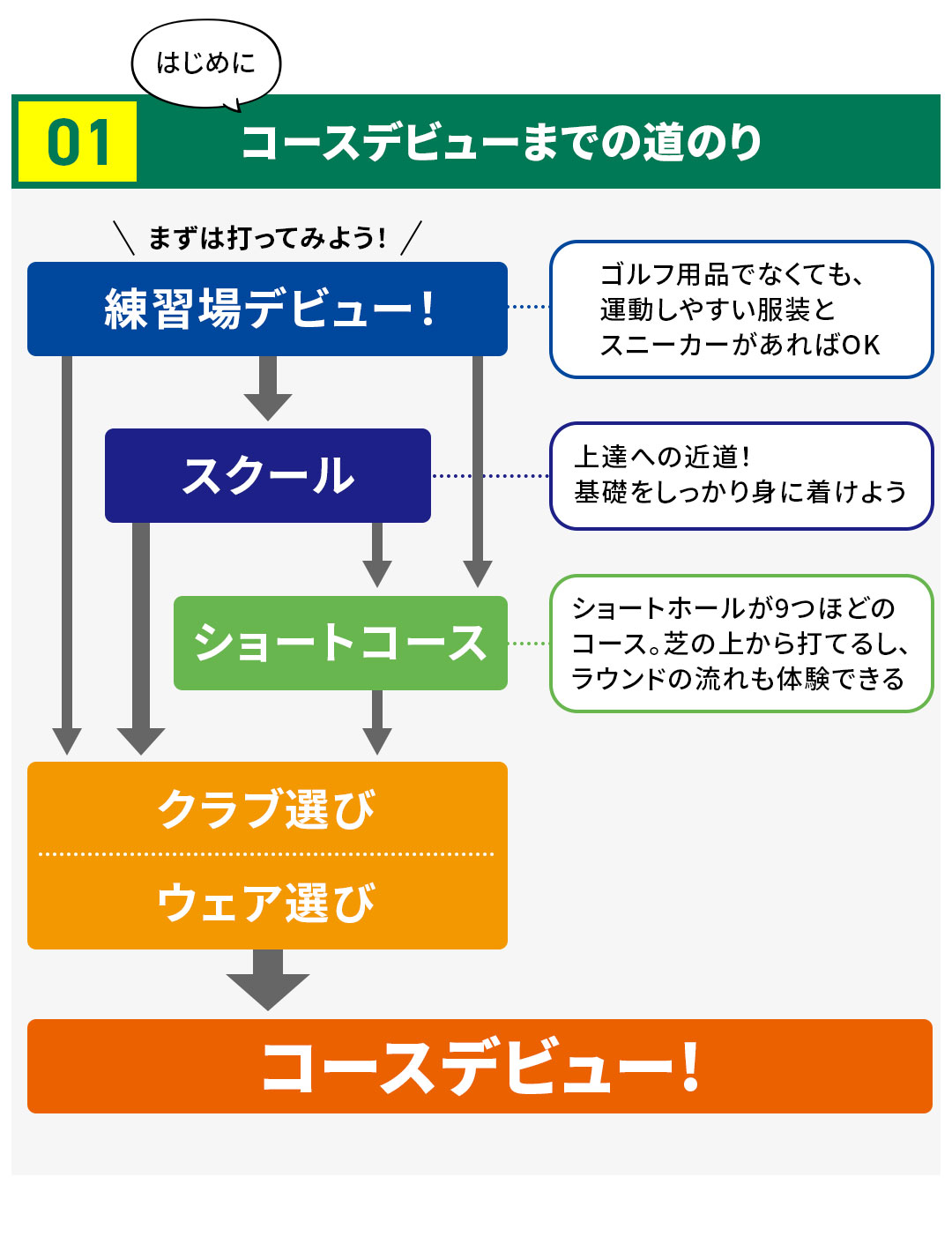 �R�[�X�f�r���[�܂ł̓��̂�