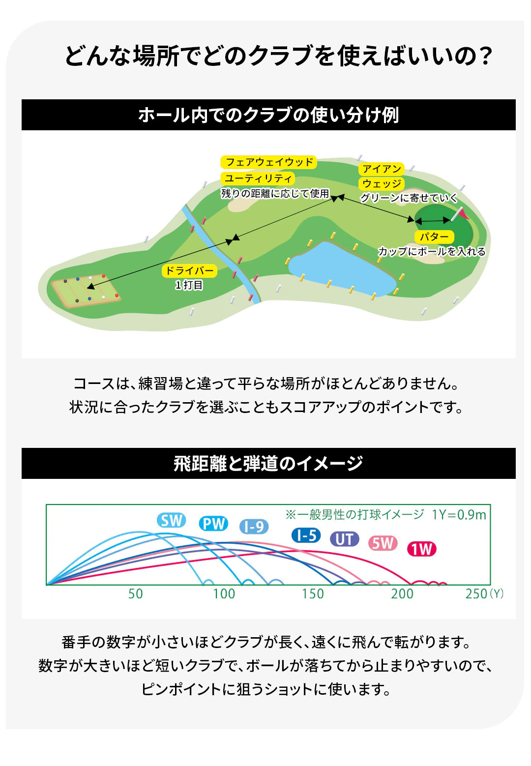 �ǂ�ȏꏊ�łǂ̃N���u���g���΂����́H�z�[�����ł̃N���u�̎g��������B�R�[�X�́A���K��ƈ���ĕ���ȏꏊ���قƂ�ǂ���܂���B�󋵂ɍ������N���u��I�Ԃ��Ƃ��X�R�A�A�b�v�̃|�C���g�ł��B�򋗗��ƒe���̃C���[�W�@�Ԏ�̐������������قǃN���u�������A�����ɔ��œ]����܂��B�������傫���قǒZ���N���u�ŁA�{�[���������Ă���~�܂�₷���̂ŁA�s���|�C���g�ɑ_���V���b�g�Ɏg���܂��B